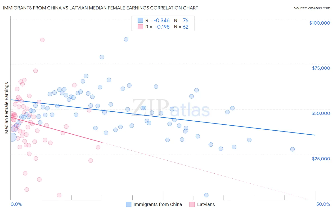 Immigrants from China vs Latvian Median Female Earnings