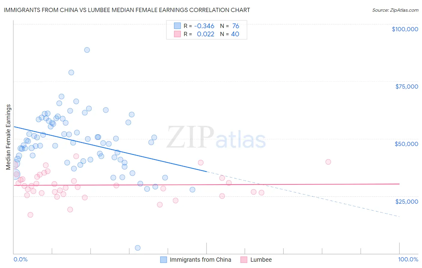 Immigrants from China vs Lumbee Median Female Earnings