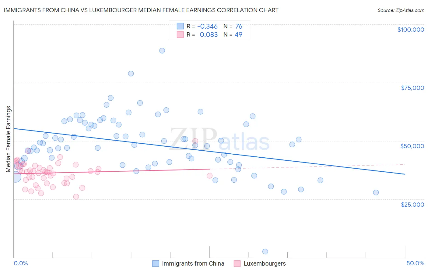 Immigrants from China vs Luxembourger Median Female Earnings