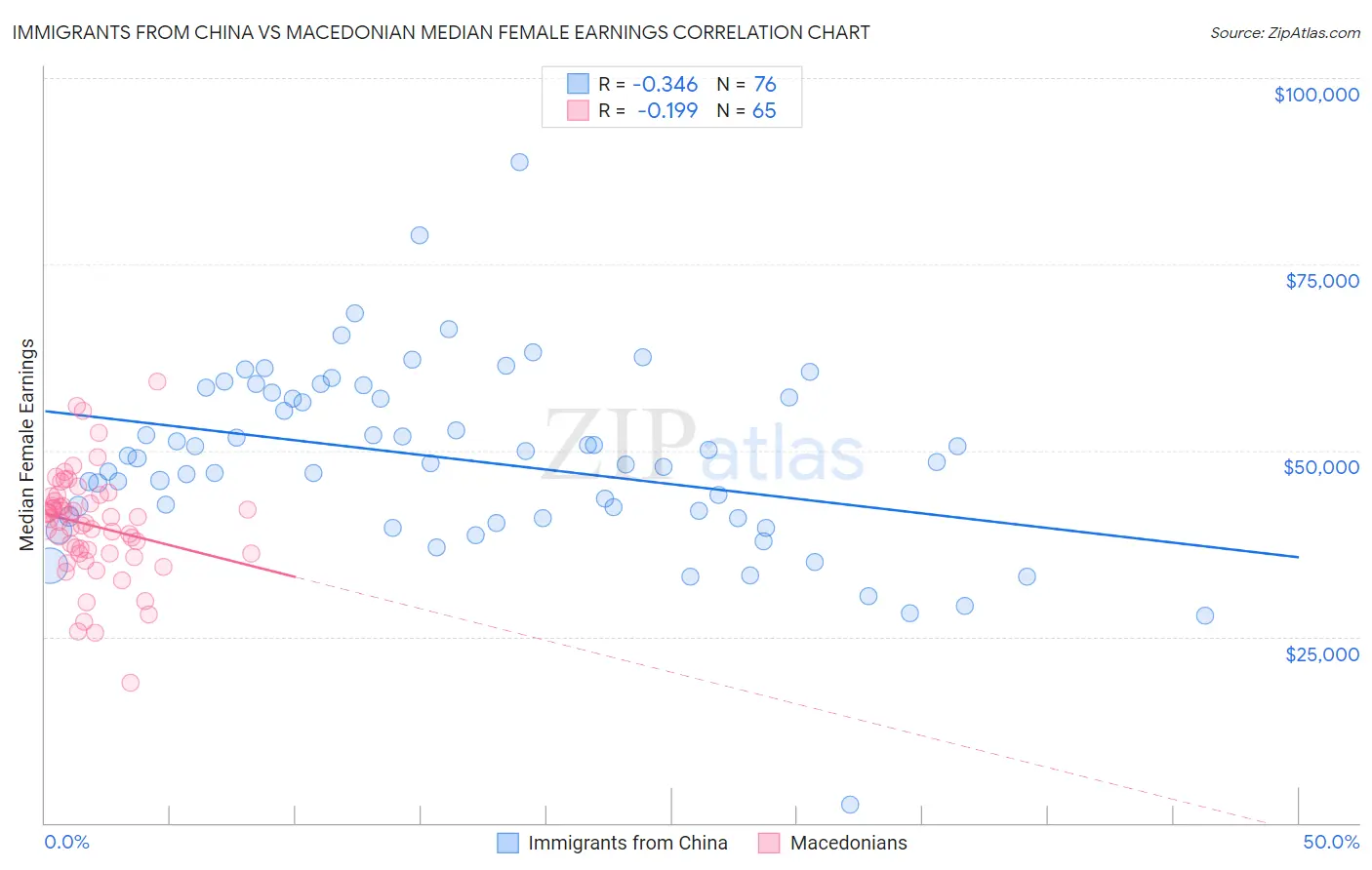 Immigrants from China vs Macedonian Median Female Earnings