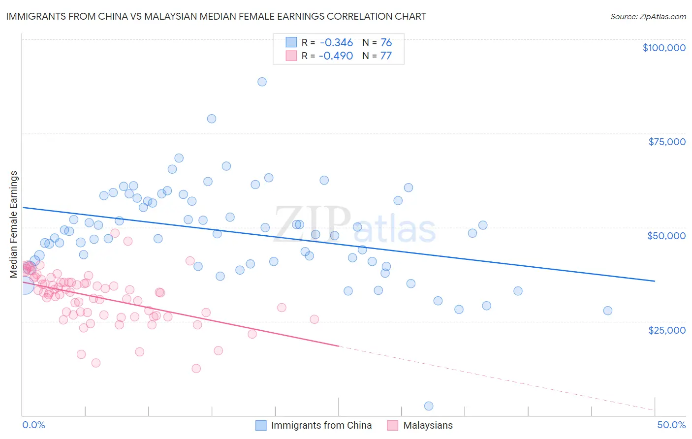 Immigrants from China vs Malaysian Median Female Earnings