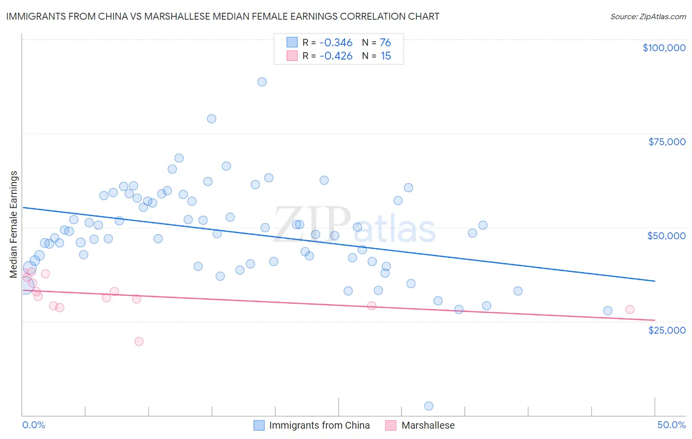Immigrants from China vs Marshallese Median Female Earnings