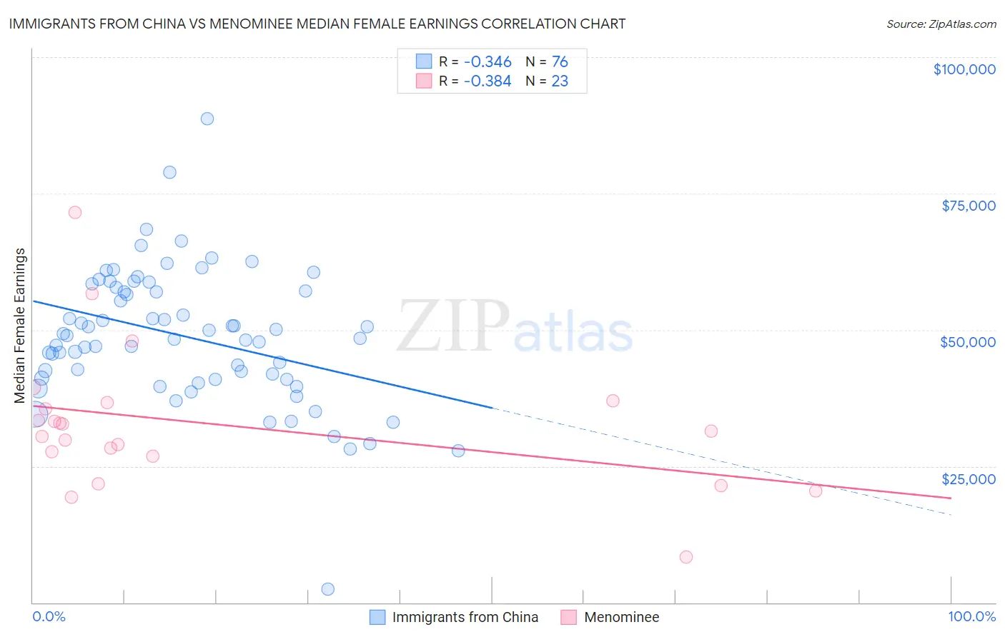 Immigrants from China vs Menominee Median Female Earnings