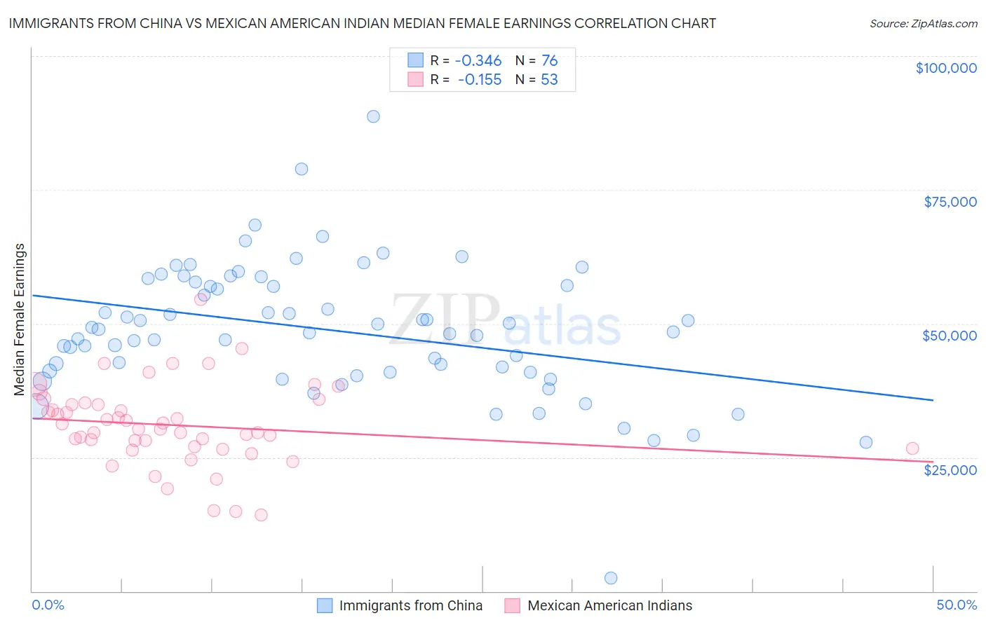 Immigrants from China vs Mexican American Indian Median Female Earnings
