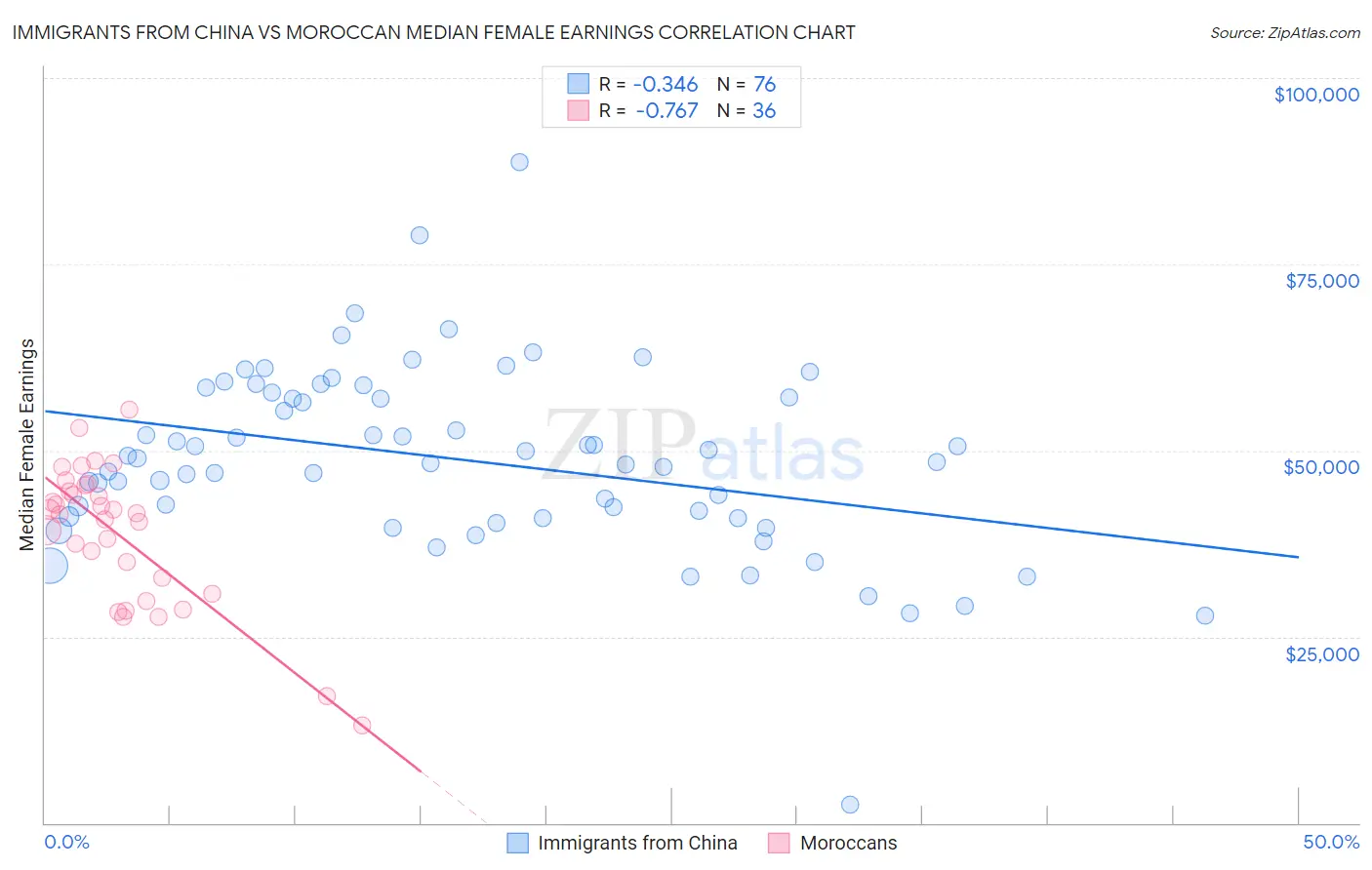 Immigrants from China vs Moroccan Median Female Earnings