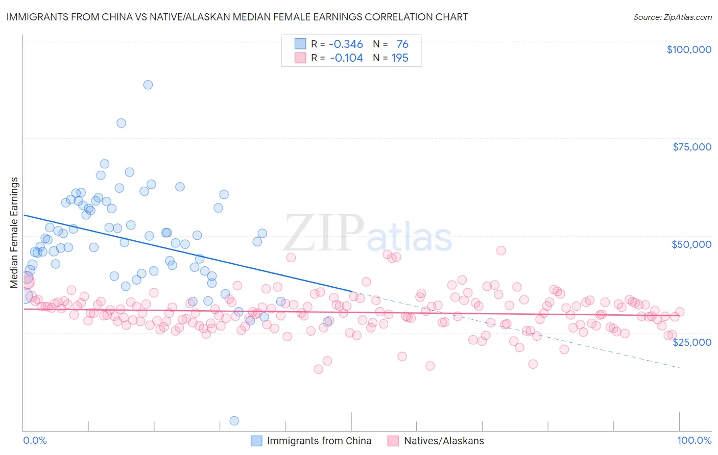 Immigrants from China vs Native/Alaskan Median Female Earnings