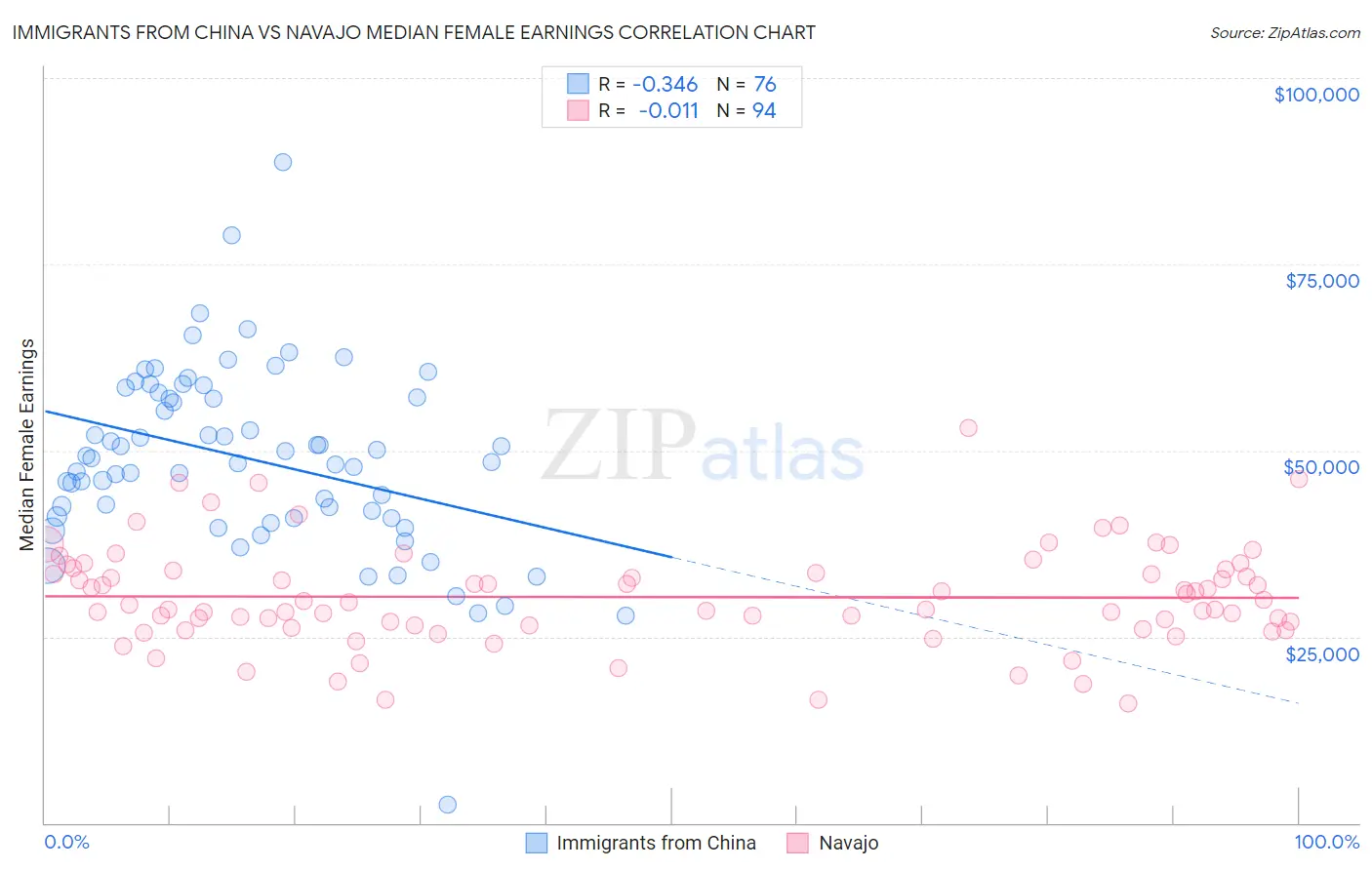 Immigrants from China vs Navajo Median Female Earnings