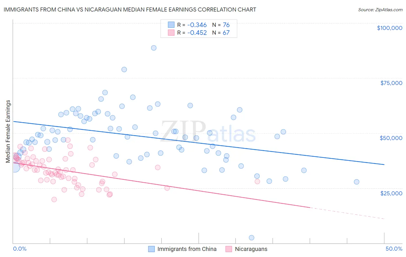 Immigrants from China vs Nicaraguan Median Female Earnings