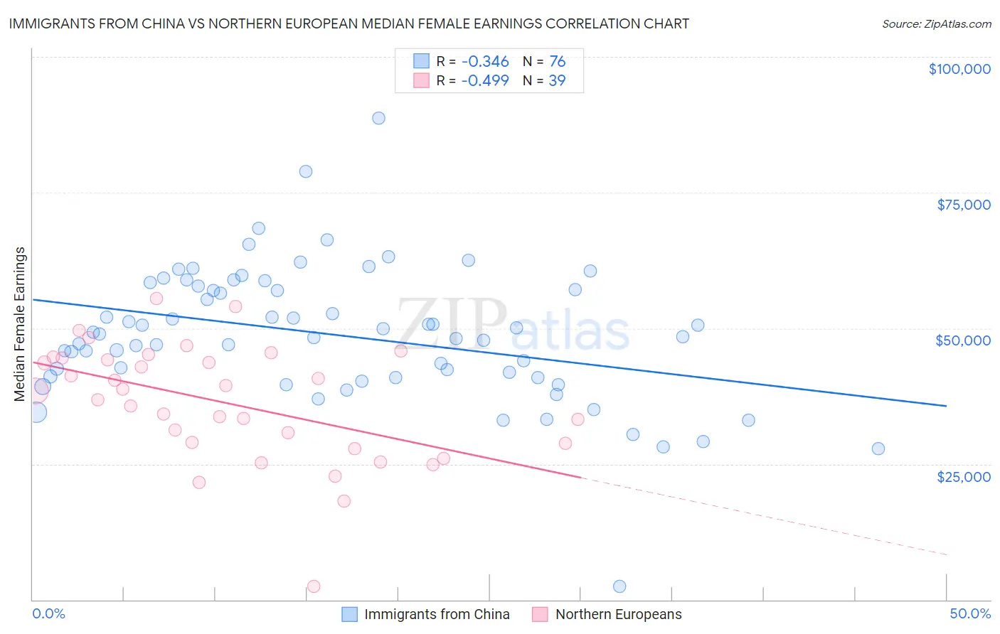 Immigrants from China vs Northern European Median Female Earnings