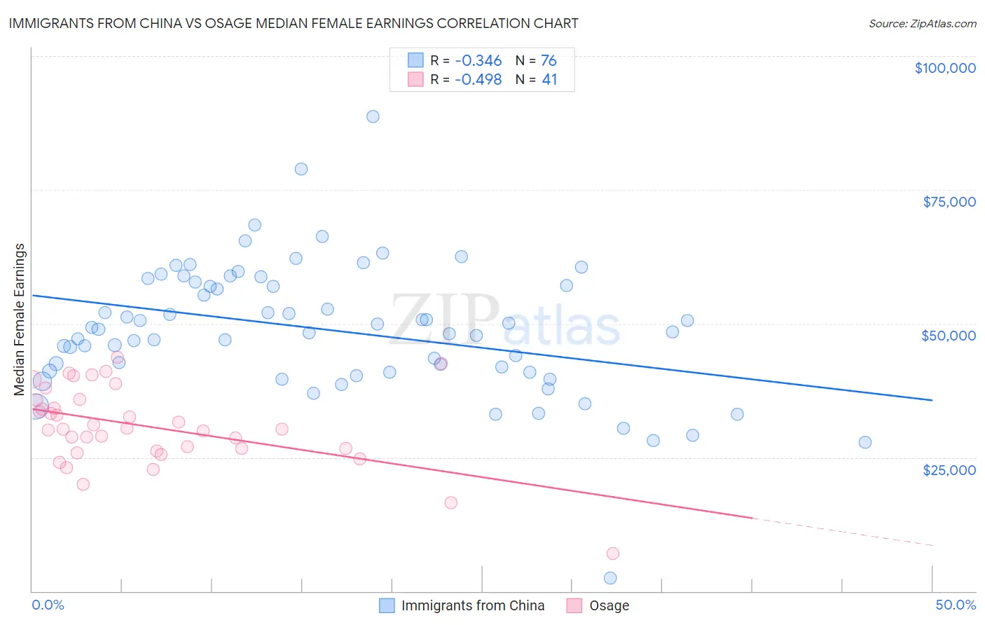 Immigrants from China vs Osage Median Female Earnings
