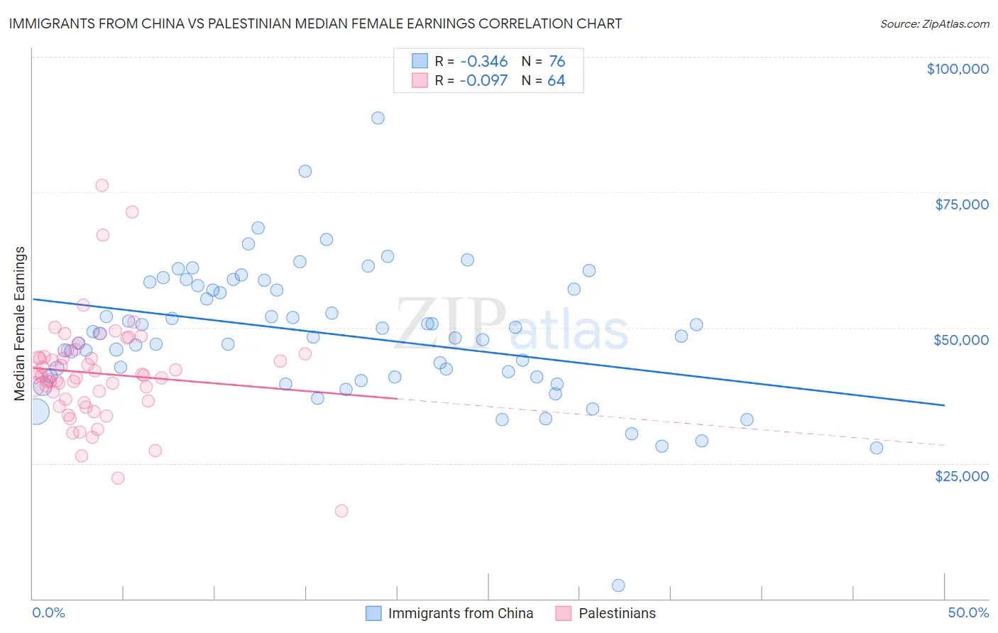 Immigrants from China vs Palestinian Median Female Earnings