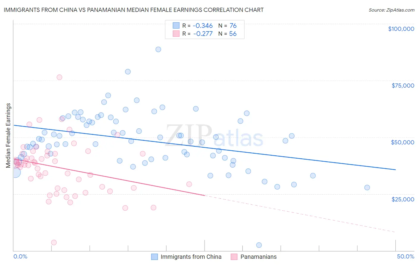 Immigrants from China vs Panamanian Median Female Earnings