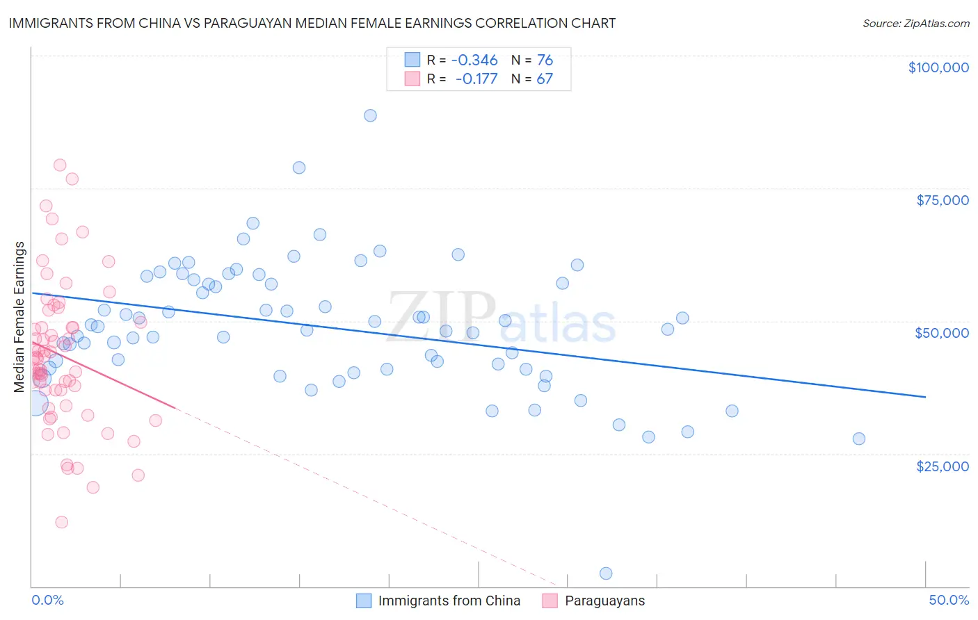Immigrants from China vs Paraguayan Median Female Earnings