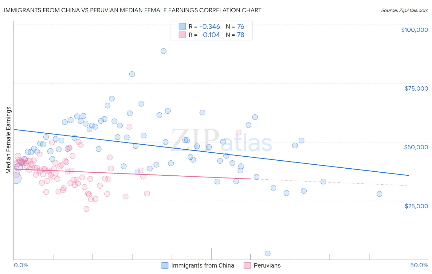 Immigrants from China vs Peruvian Median Female Earnings