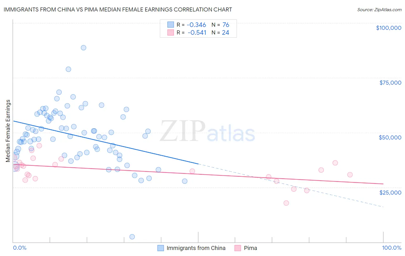 Immigrants from China vs Pima Median Female Earnings