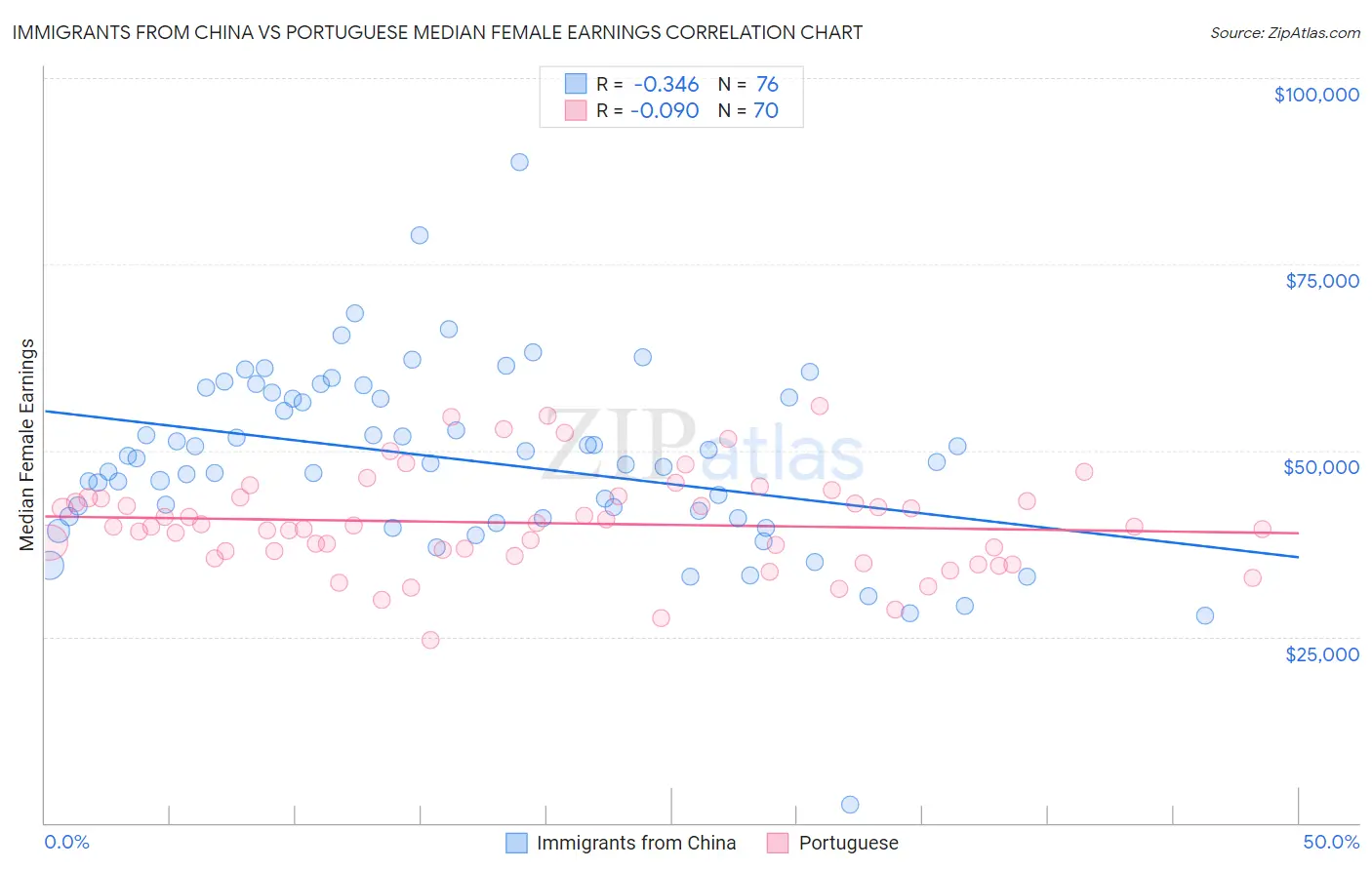 Immigrants from China vs Portuguese Median Female Earnings