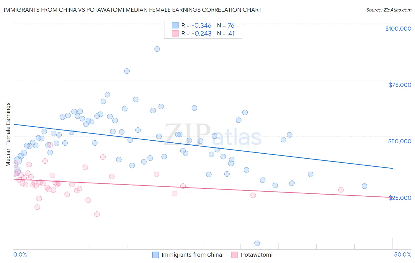 Immigrants from China vs Potawatomi Median Female Earnings