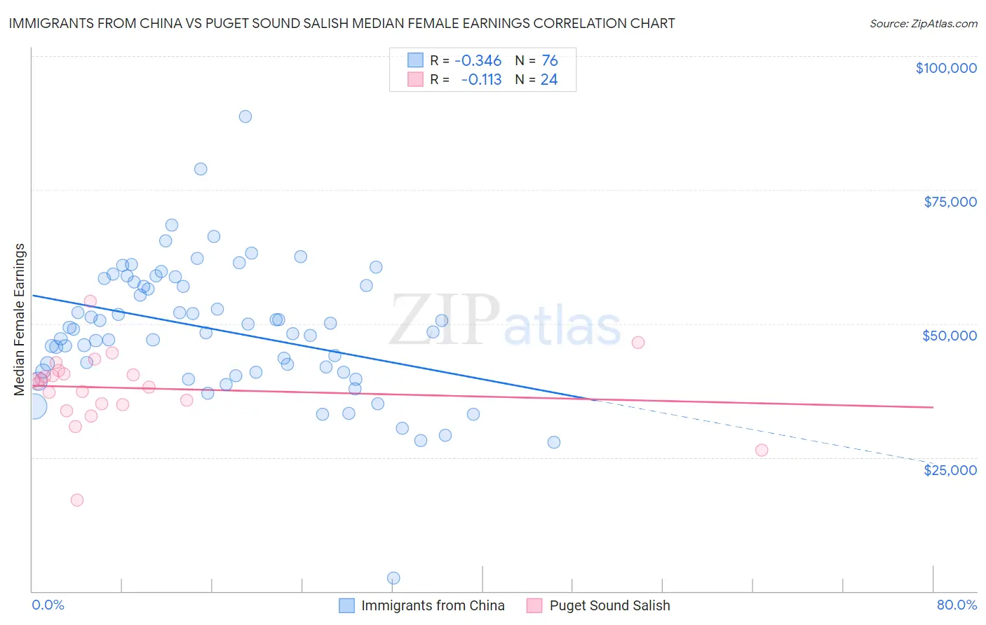 Immigrants from China vs Puget Sound Salish Median Female Earnings
