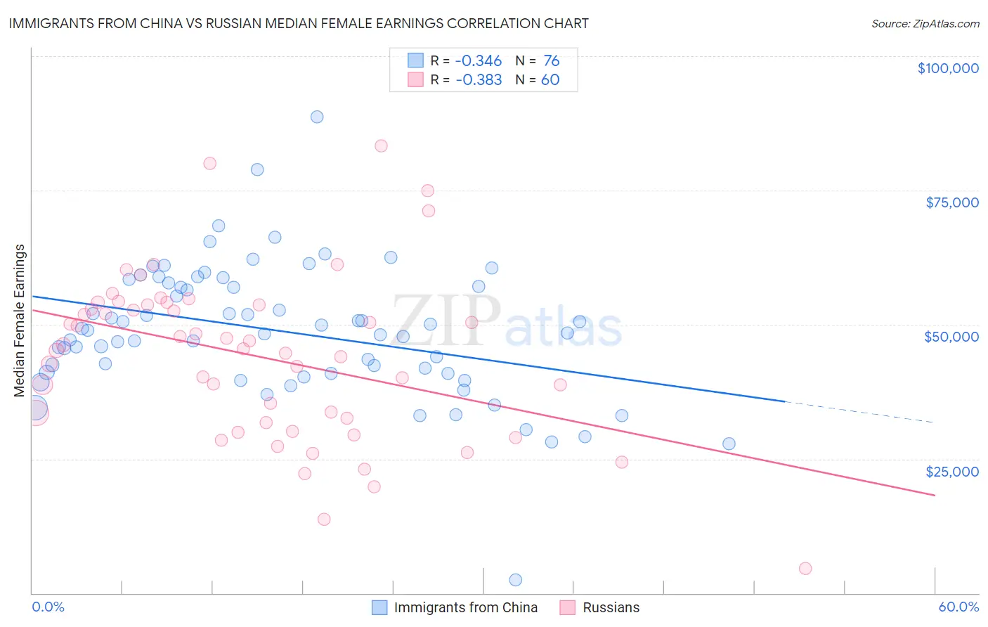 Immigrants from China vs Russian Median Female Earnings