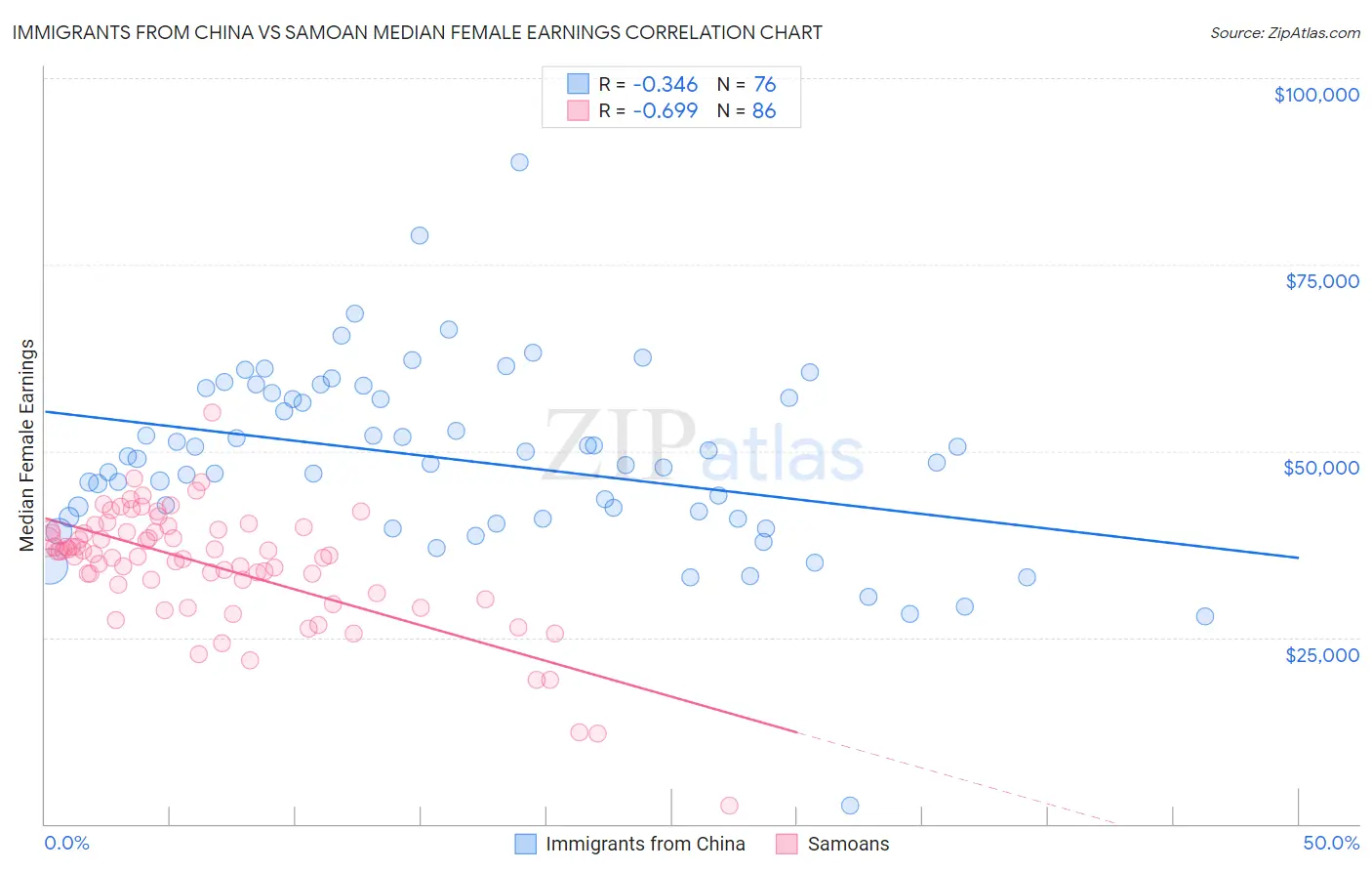Immigrants from China vs Samoan Median Female Earnings