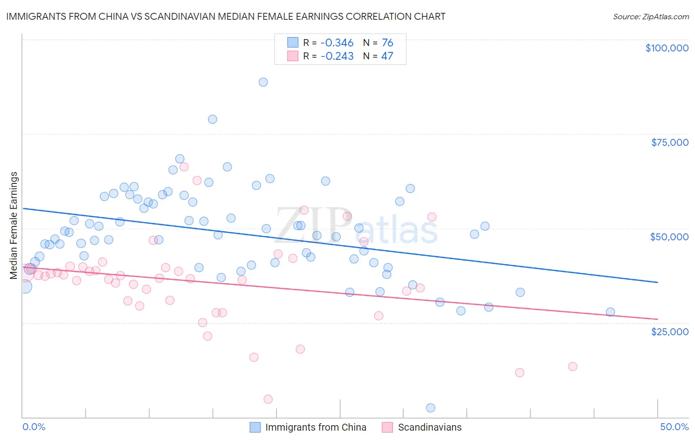 Immigrants from China vs Scandinavian Median Female Earnings