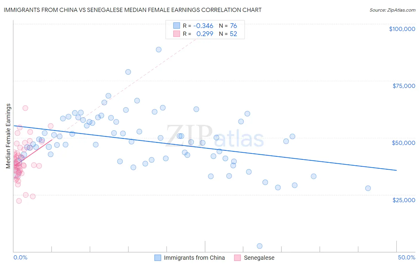 Immigrants from China vs Senegalese Median Female Earnings