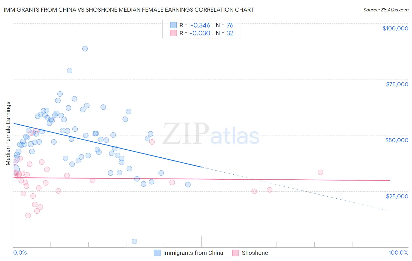Immigrants from China vs Shoshone Median Female Earnings