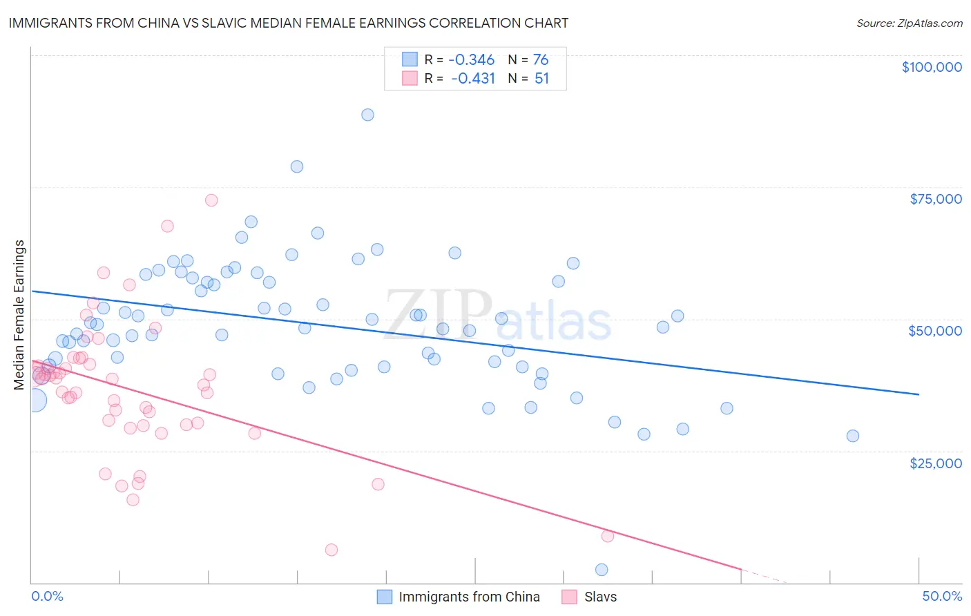Immigrants from China vs Slavic Median Female Earnings