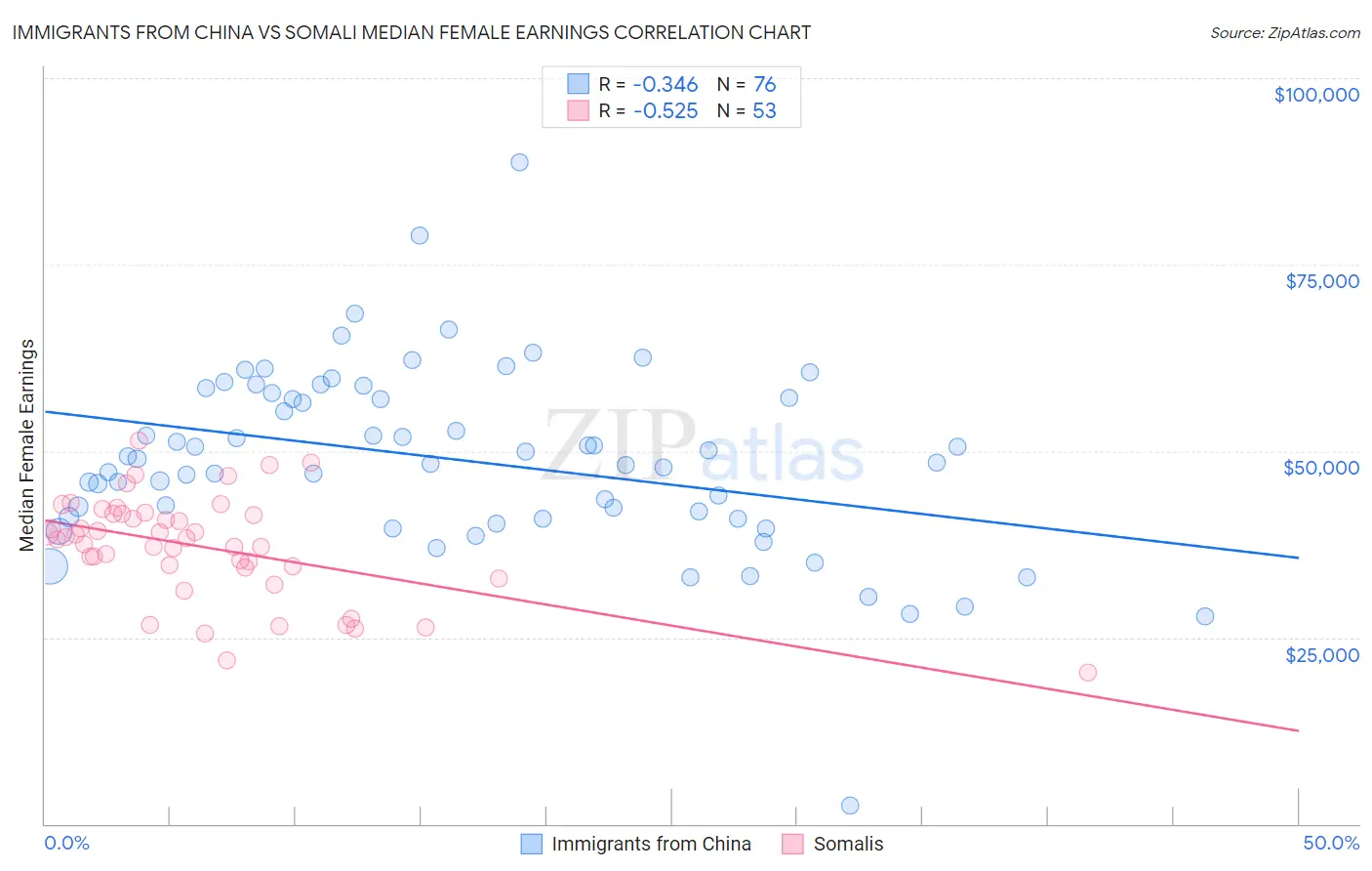 Immigrants from China vs Somali Median Female Earnings