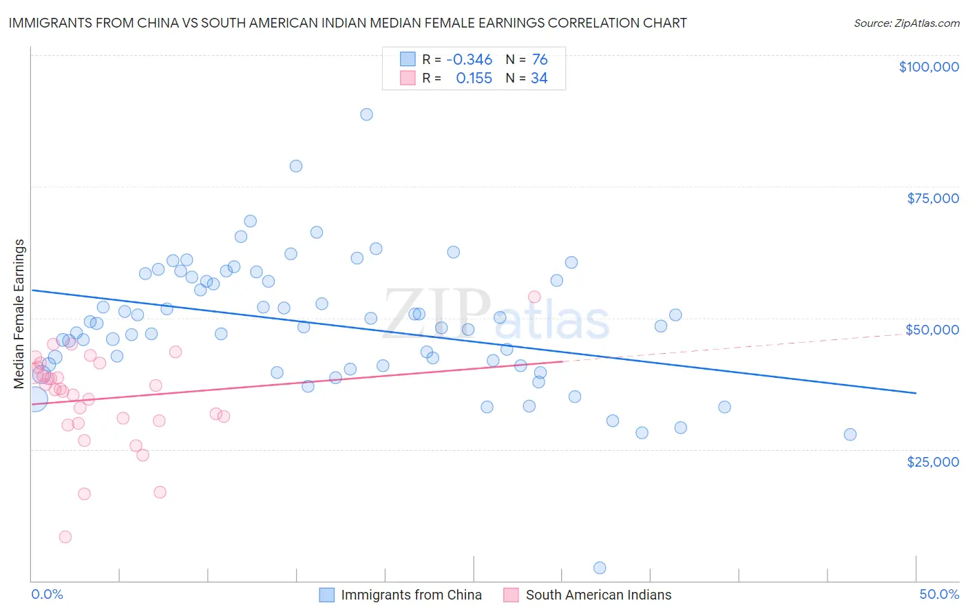 Immigrants from China vs South American Indian Median Female Earnings