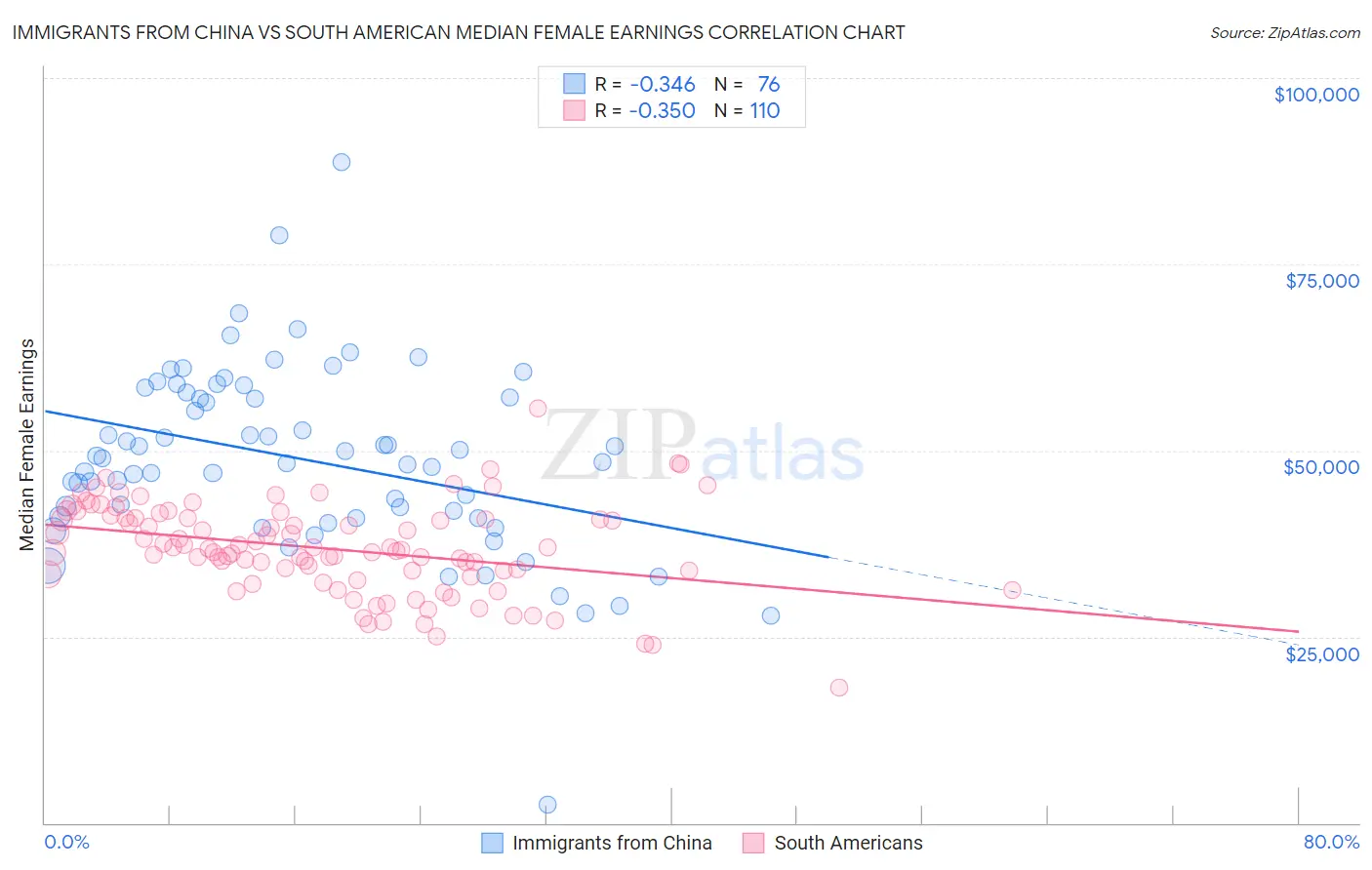 Immigrants from China vs South American Median Female Earnings