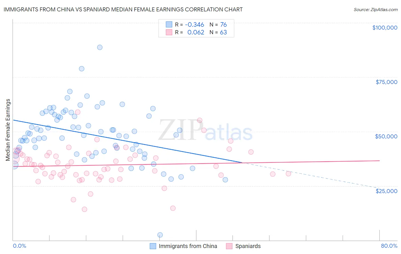 Immigrants from China vs Spaniard Median Female Earnings
