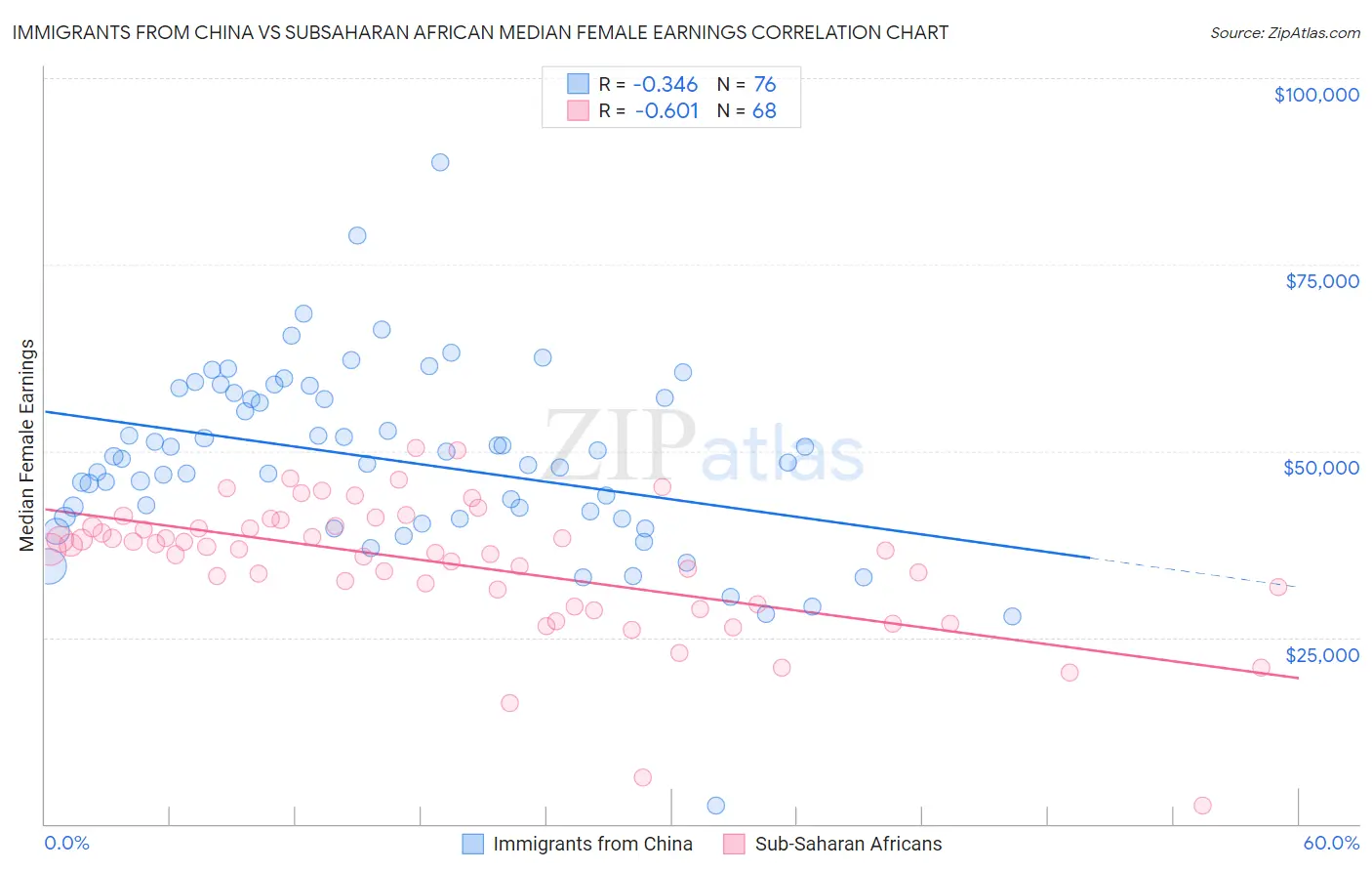 Immigrants from China vs Subsaharan African Median Female Earnings