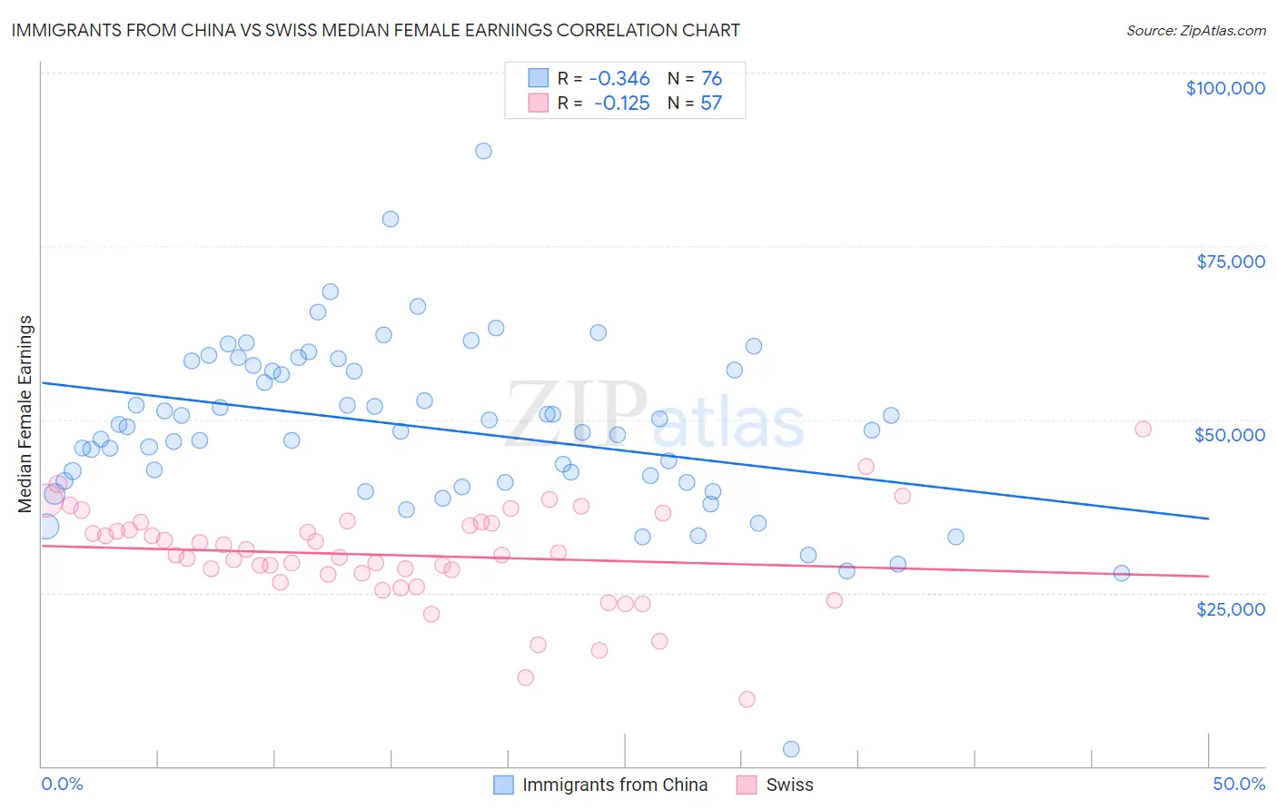 Immigrants from China vs Swiss Median Female Earnings