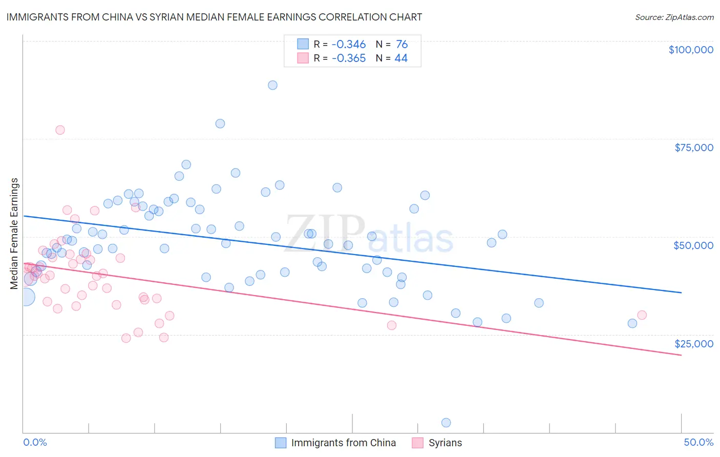 Immigrants from China vs Syrian Median Female Earnings