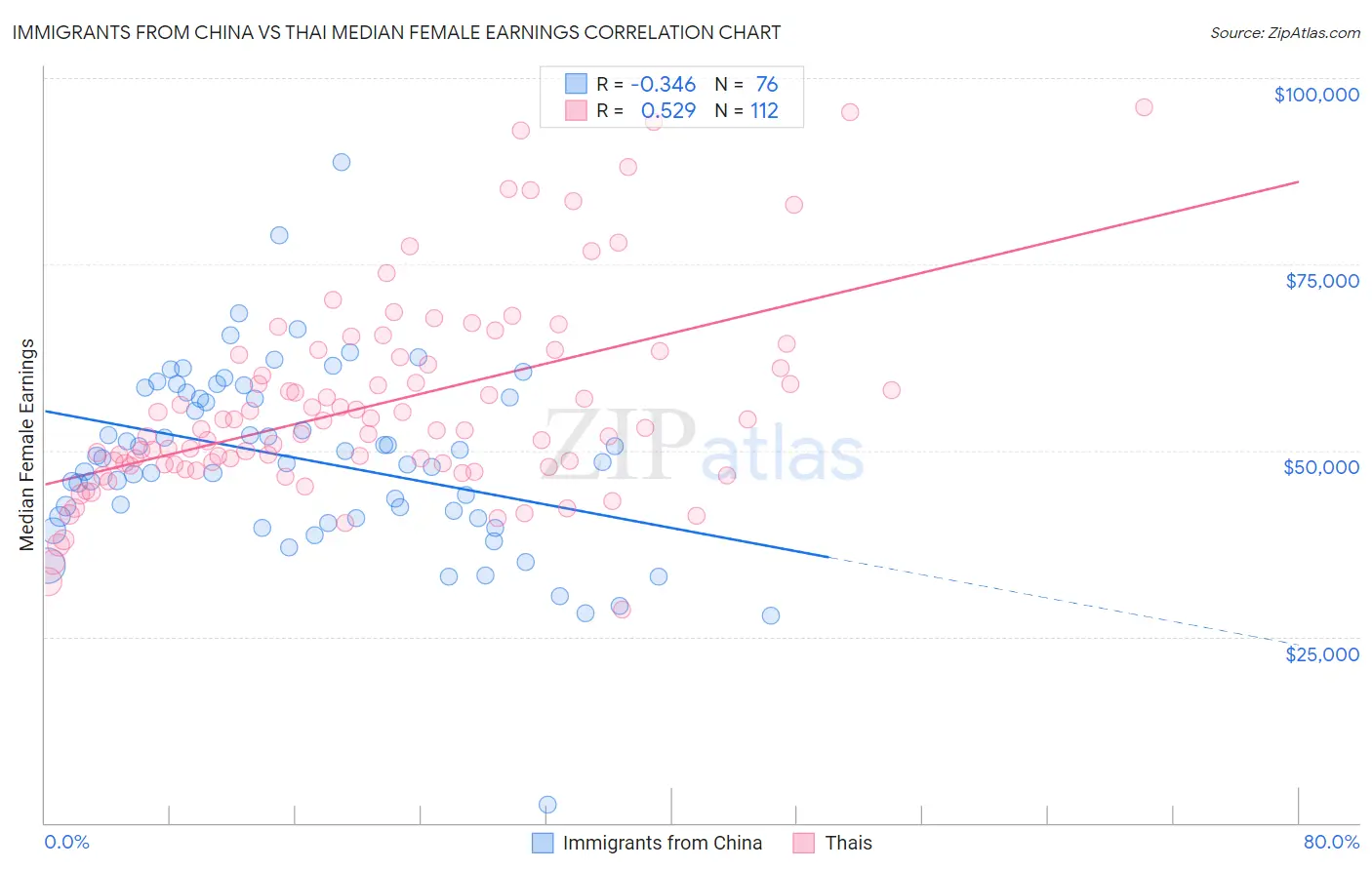 Immigrants from China vs Thai Median Female Earnings
