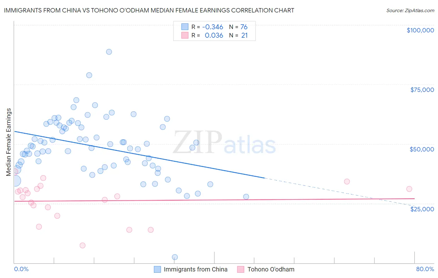 Immigrants from China vs Tohono O'odham Median Female Earnings