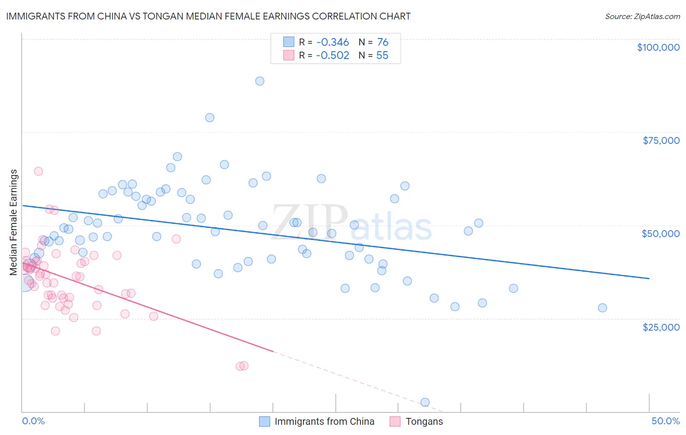 Immigrants from China vs Tongan Median Female Earnings