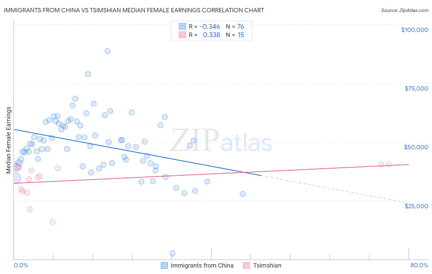 Immigrants from China vs Tsimshian Median Female Earnings