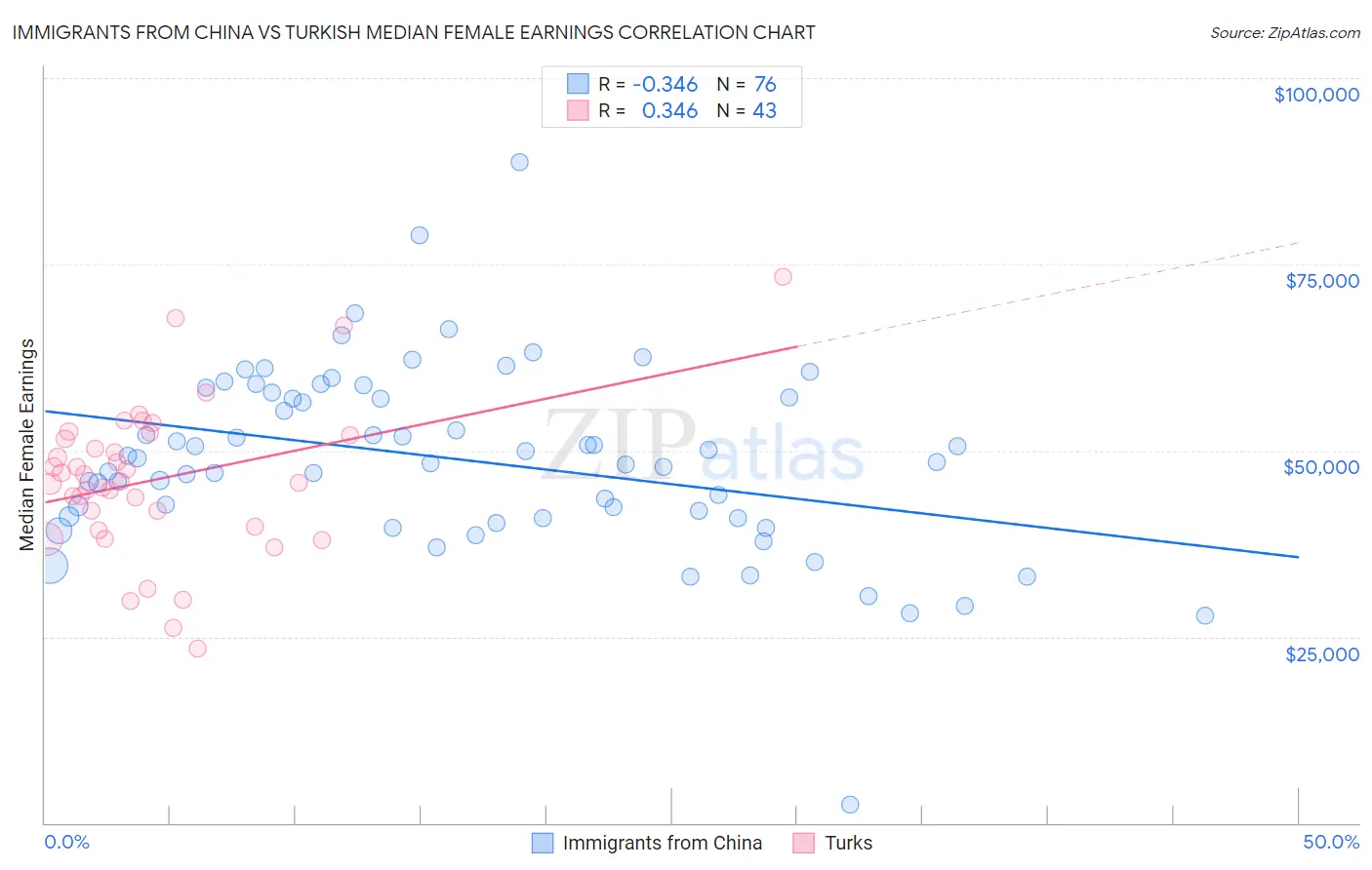 Immigrants from China vs Turkish Median Female Earnings