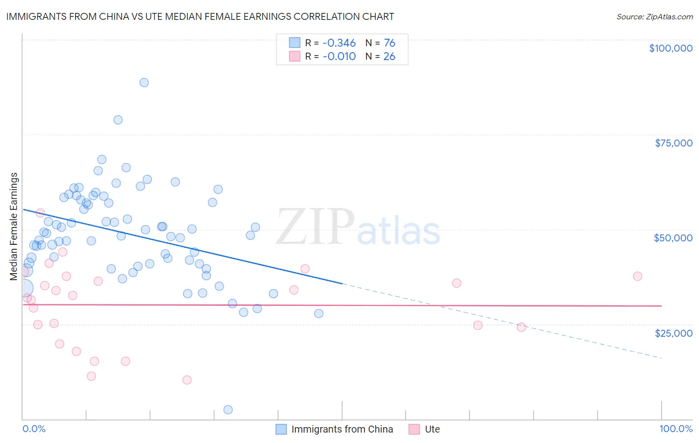 Immigrants from China vs Ute Median Female Earnings