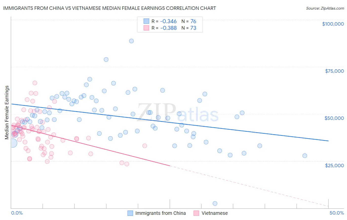 Immigrants from China vs Vietnamese Median Female Earnings