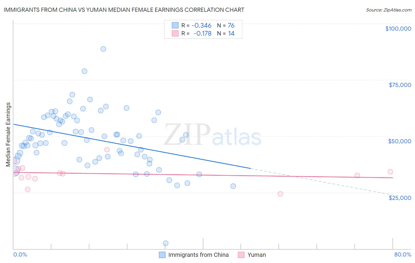 Immigrants from China vs Yuman Median Female Earnings