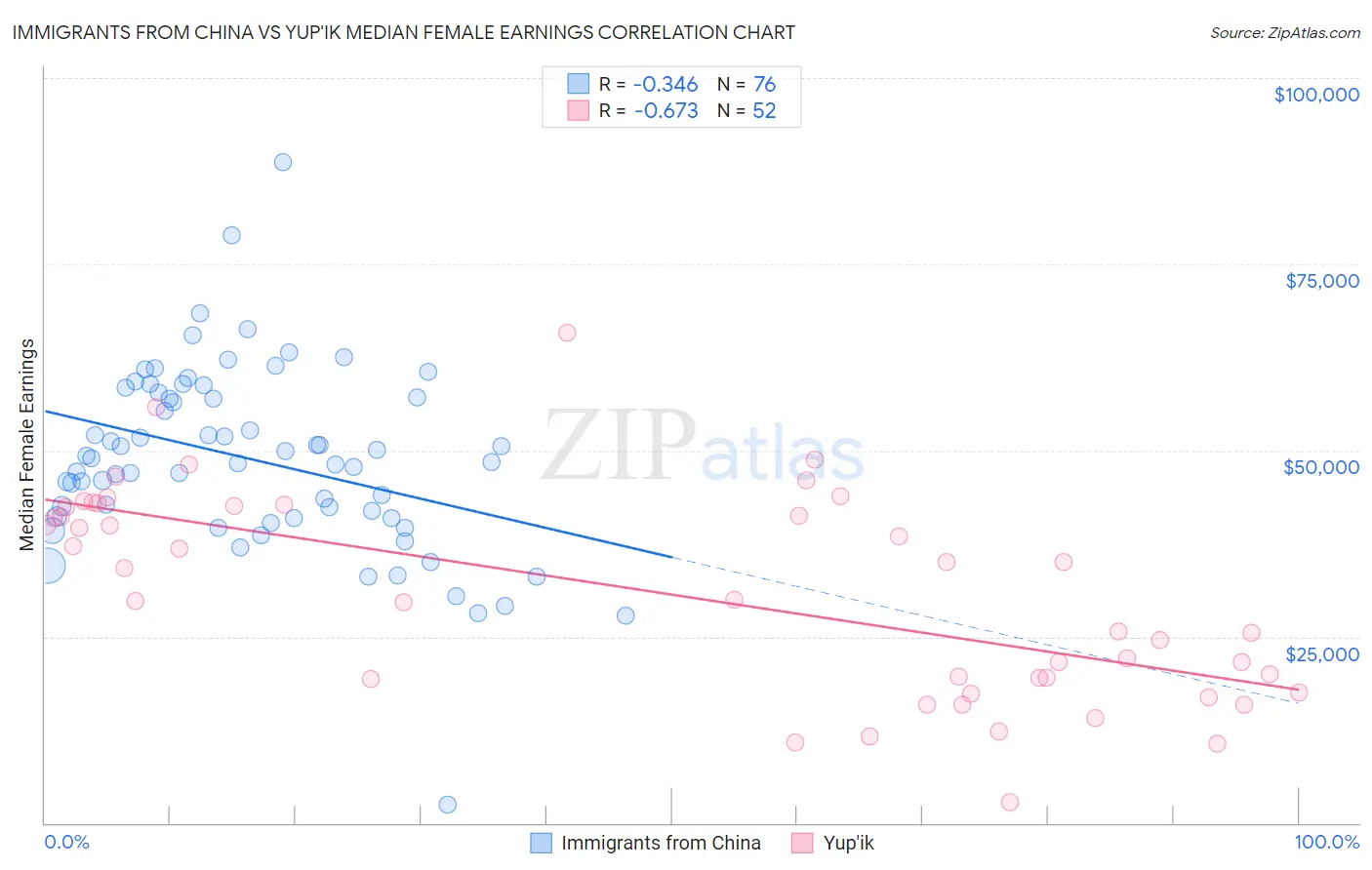 Immigrants from China vs Yup'ik Median Female Earnings