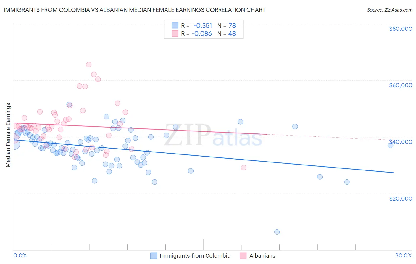 Immigrants from Colombia vs Albanian Median Female Earnings