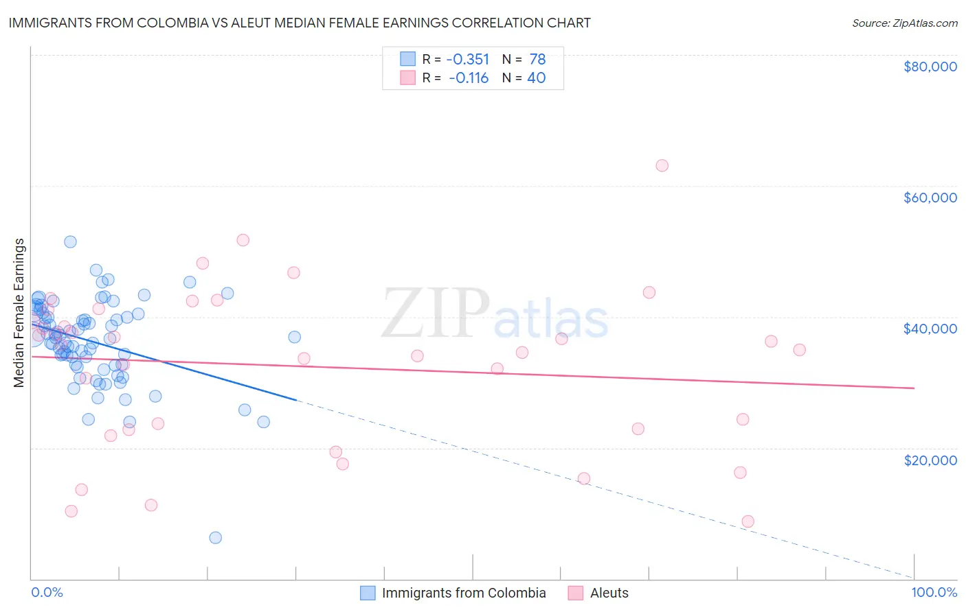 Immigrants from Colombia vs Aleut Median Female Earnings