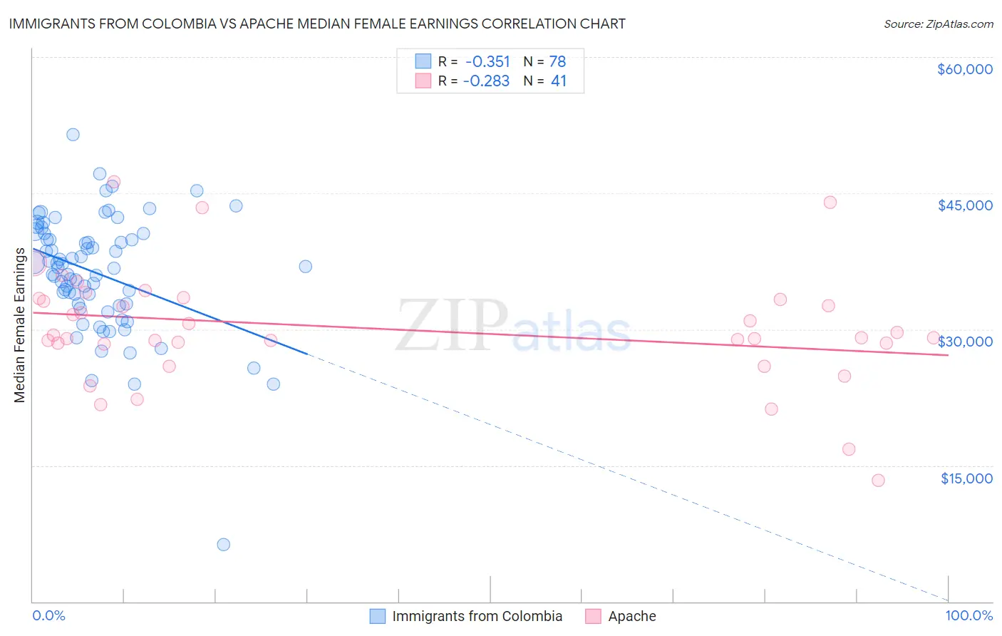 Immigrants from Colombia vs Apache Median Female Earnings