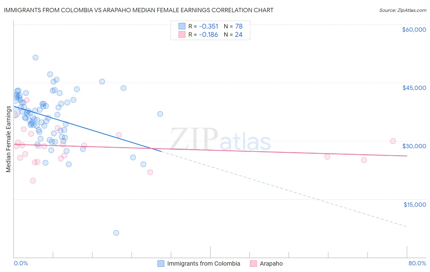 Immigrants from Colombia vs Arapaho Median Female Earnings