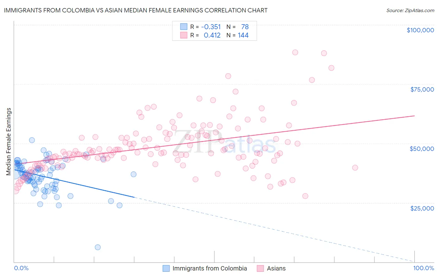 Immigrants from Colombia vs Asian Median Female Earnings
