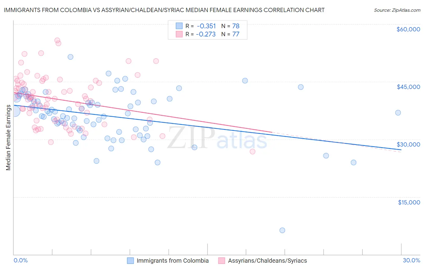 Immigrants from Colombia vs Assyrian/Chaldean/Syriac Median Female Earnings